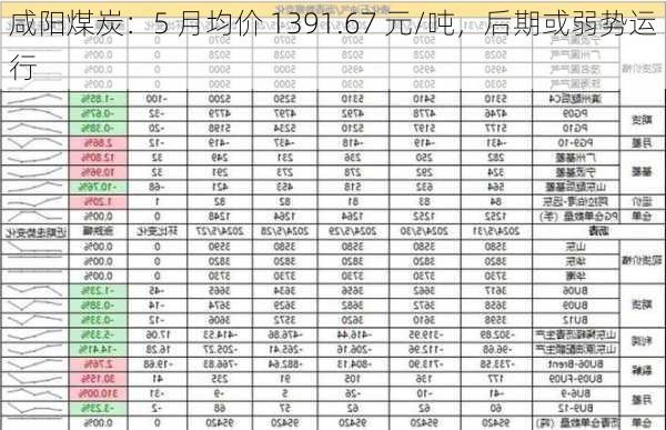 咸阳煤炭：5 月均价 1391.67 元/吨，后期或弱势运行