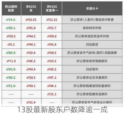 13股最新股东户数降逾一成