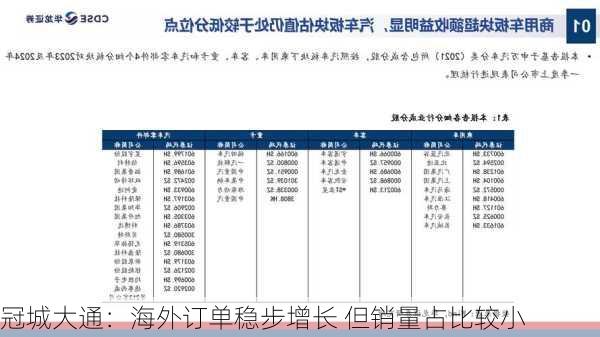 冠城大通：海外订单稳步增长 但销量占比较小