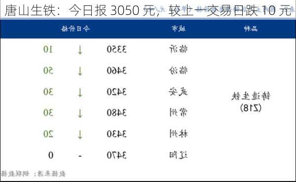 唐山生铁：今日报 3050 元，较上一交易日跌 10 元