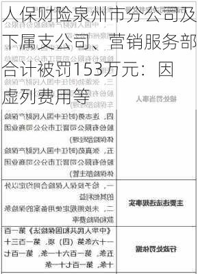 人保财险泉州市分公司及下属支公司、营销服务部合计被罚153万元：因虚列费用等