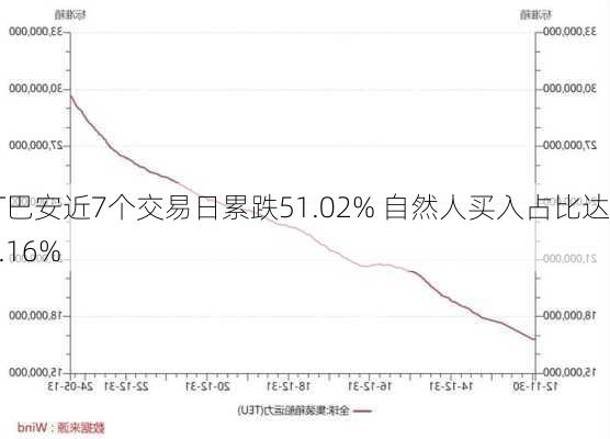 *ST巴安近7个交易日累跌51.02% 自然人买入占比达98.16%