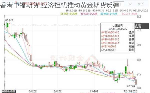 香港中福期货:经济担忧推动黄金期货反弹