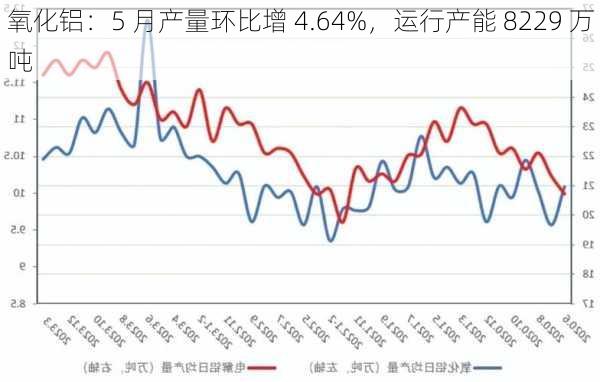 氧化铝：5 月产量环比增 4.64%，运行产能 8229 万吨