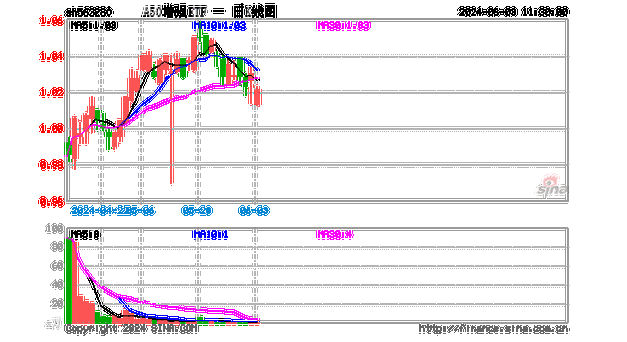 股指期货午盘：IF 涨 0.90%，IH 涨 0.71%，IC 涨 1.64%，IM 涨 1.18%