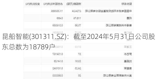 昆船智能(301311.SZ)：截至2024年5月31日公司股东总数为18789户