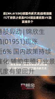 港股异动 | 锦欣生殖(01951)现涨近6% 国内政策持续催化 辅助生殖行业景气度有望回升