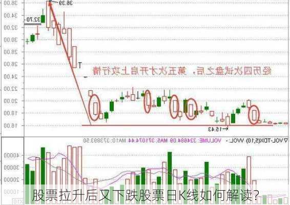 股票拉升后又下跌股票日K线如何解读？