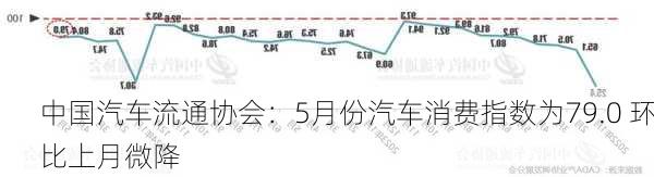 中国汽车流通协会：5月份汽车消费指数为79.0 环比上月微降