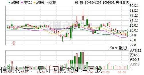 信测标准：累计回购约454万股