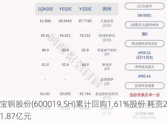 宝钢股份(600019.SH)累计回购1.61%股份 耗资21.87亿元