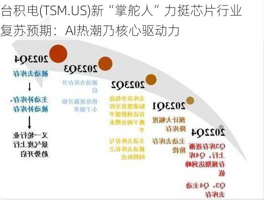 台积电(TSM.US)新“掌舵人”力挺芯片行业复苏预期：AI热潮乃核心驱动力