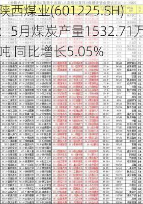 陕西煤业(601225.SH)：5月煤炭产量1532.71万吨 同比增长5.05%