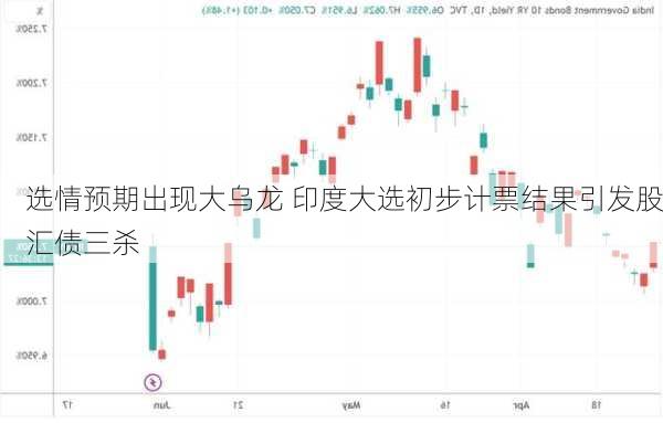 选情预期出现大乌龙 印度大选初步计票结果引发股汇债三杀