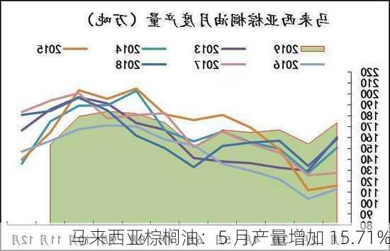 马来西亚棕榈油：5 月产量增加 15.71%