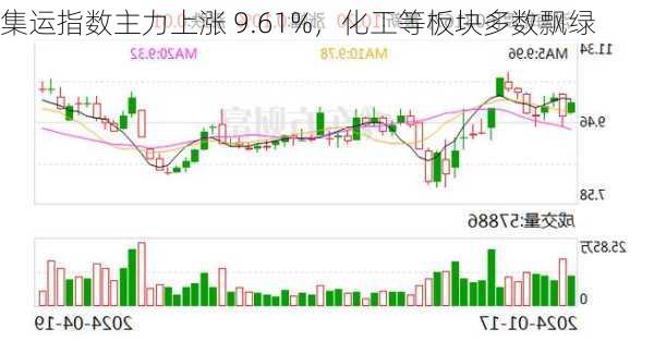 集运指数主力上涨 9.61%，化工等板块多数飘绿