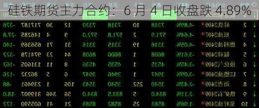 硅铁期货主力合约：6 月 4 日收盘跌 4.89%