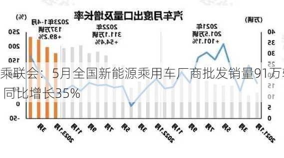 乘联会：5月全国新能源乘用车厂商批发销量91万辆 同比增长35%