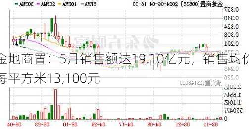 金地商置：5月销售额达19.10亿元，销售均价每平方米13,100元