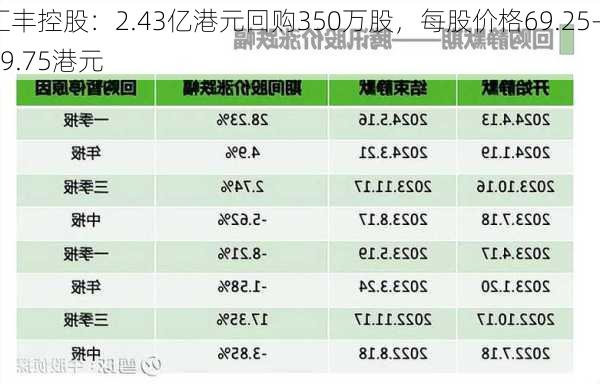 汇丰控股：2.43亿港元回购350万股，每股价格69.25-69.75港元