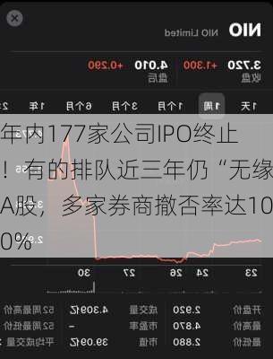 年内177家公司IPO终止！有的排队近三年仍“无缘”A股，多家券商撤否率达100%