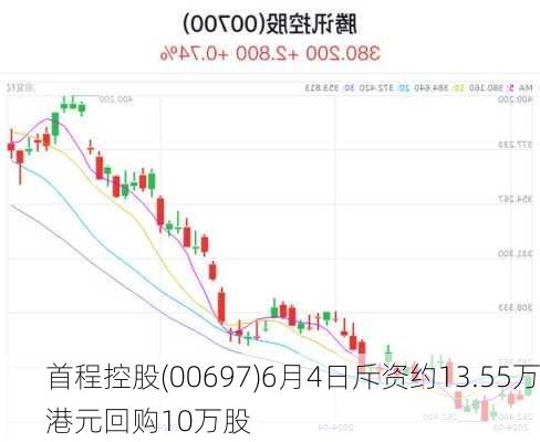 首程控股(00697)6月4日斥资约13.55万港元回购10万股