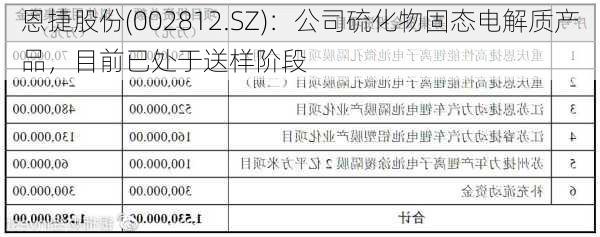 恩捷股份(002812.SZ)：公司硫化物固态电解质产品，目前已处于送样阶段