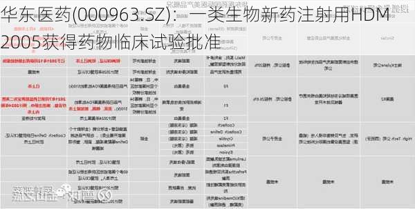 华东医药(000963.SZ)：一类生物新药注射用HDM2005获得药物临床试验批准