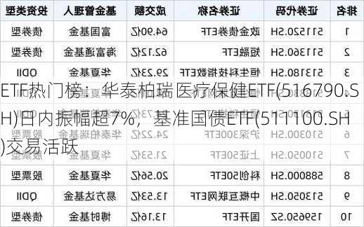 ETF热门榜：华泰柏瑞医疗保健ETF(516790.SH)日内振幅超7%，基准国债ETF(511100.SH)交易活跃