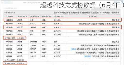 超越科技龙虎榜数据（6月4日）