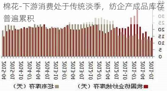 棉花-下游消费处于传统淡季，纺企产成品库存普遍累积