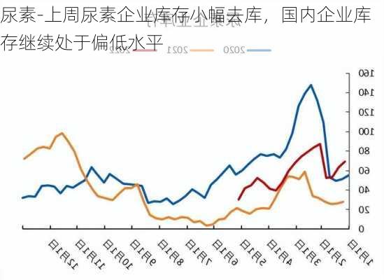 尿素-上周尿素企业库存小幅去库，国内企业库存继续处于偏低水平