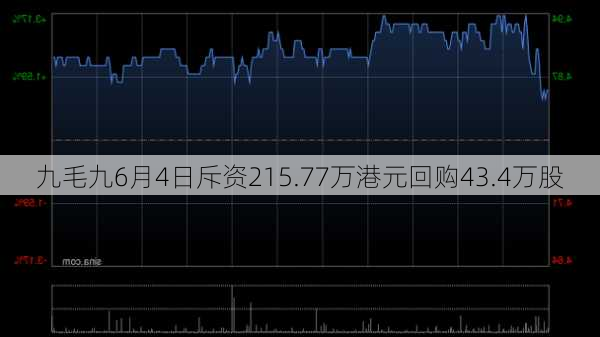 九毛九6月4日斥资215.77万港元回购43.4万股
