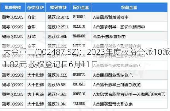 大金重工(002487.SZ)：2023年度权益分派10派1.82元 股权登记日6月11日