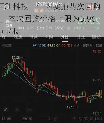 TCL科技一年内实施两次回购，本次回购价格上限为5.96元/股