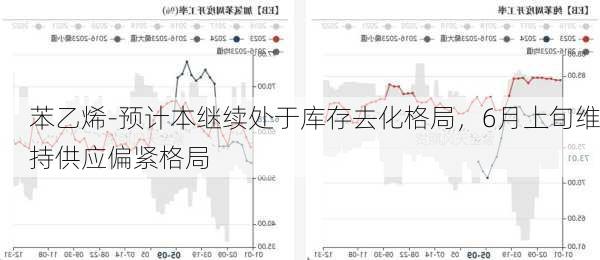 苯乙烯-预计本继续处于库存去化格局，6月上旬维持供应偏紧格局