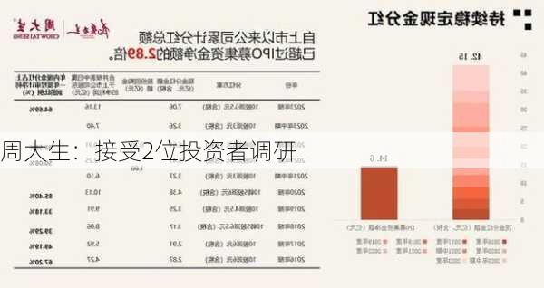 周大生：接受2位投资者调研