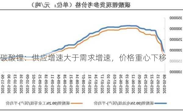 碳酸锂：供应增速大于需求增速，价格重心下移