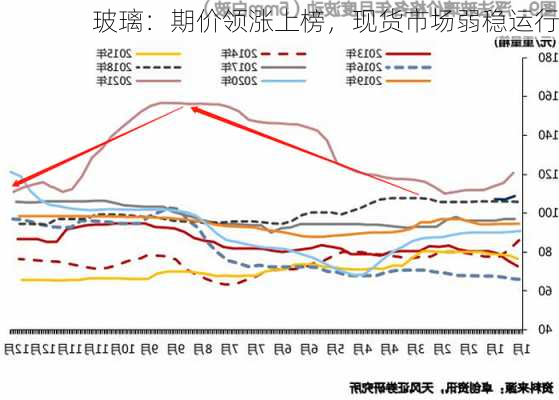 玻璃：期价领涨上榜，现货市场弱稳运行