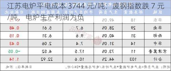 江苏电炉平电成本 3744 元/吨：废钢指数跌 7 元/吨，电炉生产利润为负