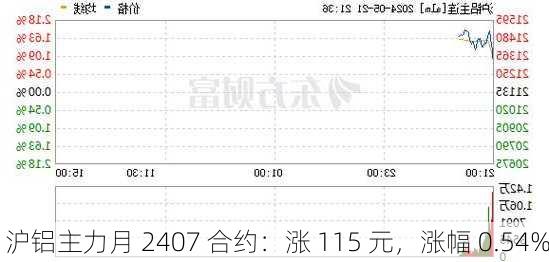 沪铝主力月 2407 合约：涨 115 元，涨幅 0.54%