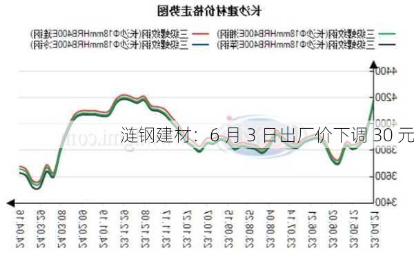 涟钢建材：6 月 3 日出厂价下调 30 元