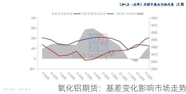 氧化铝期货：基差变化影响市场走势