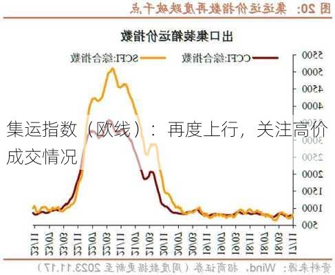 集运指数（欧线）：再度上行，关注高价成交情况