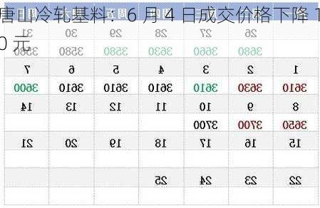 唐山冷轧基料：6 月 4 日成交价格下降 10 元