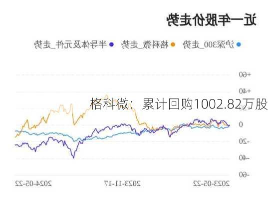 格科微：累计回购1002.82万股