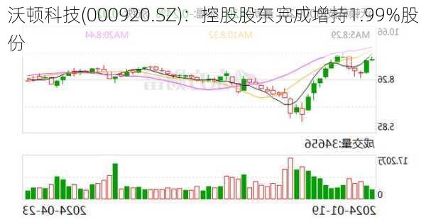 沃顿科技(000920.SZ)：控股股东完成增持1.99%股份