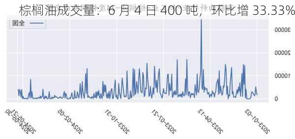 棕榈油成交量：6 月 4 日 400 吨，环比增 33.33%