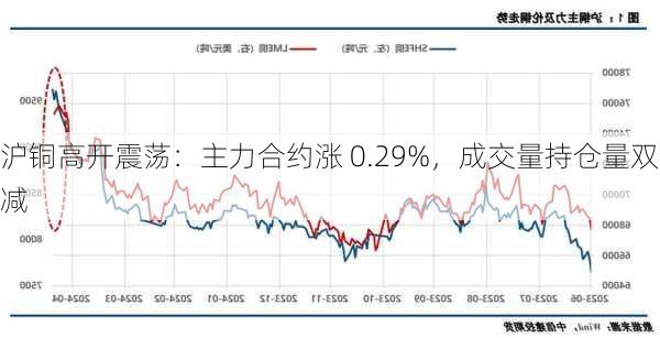 沪铜高开震荡：主力合约涨 0.29%，成交量持仓量双减