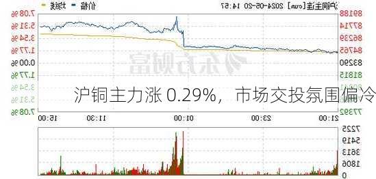 沪铜主力涨 0.29%，市场交投氛围偏冷